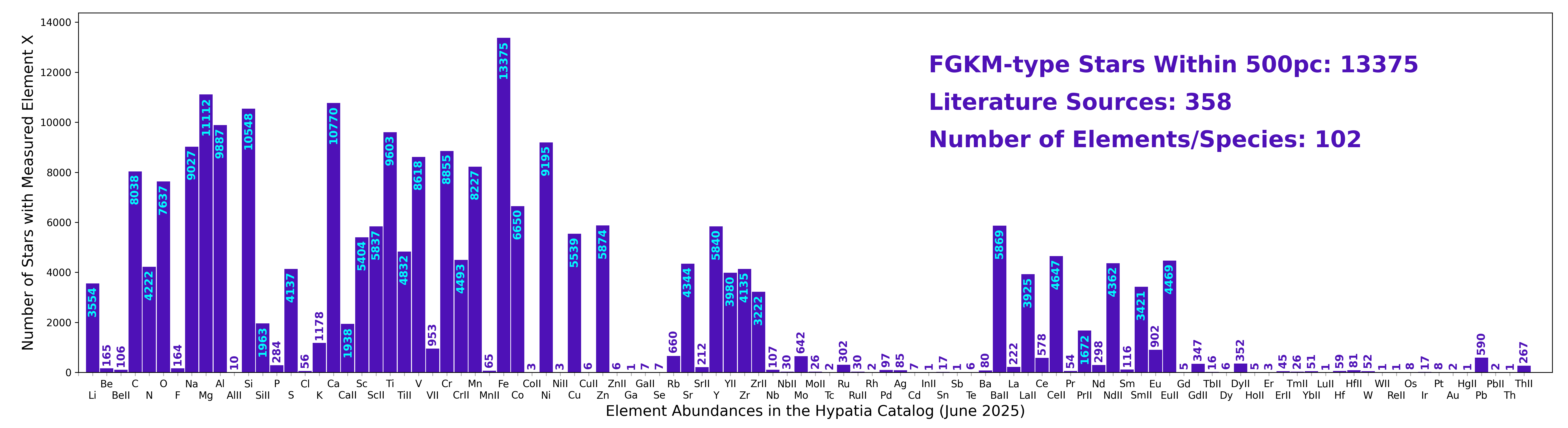 Histogram of the element abundances in the Hypatia Catalog and the number of stars for which each element has been measured.